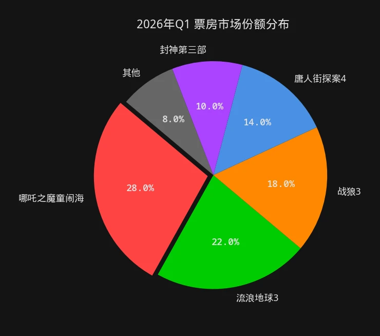 票房观察 电影市场份额品类分布饼图